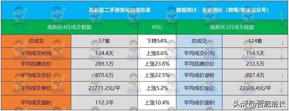 政务、滨湖和高新二手房市场真相如何？看4月和近半年销量和价格