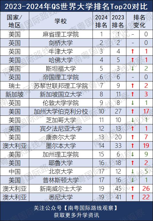 2024qs世界大学排名全表,2024qs世界大学排名一览表公布