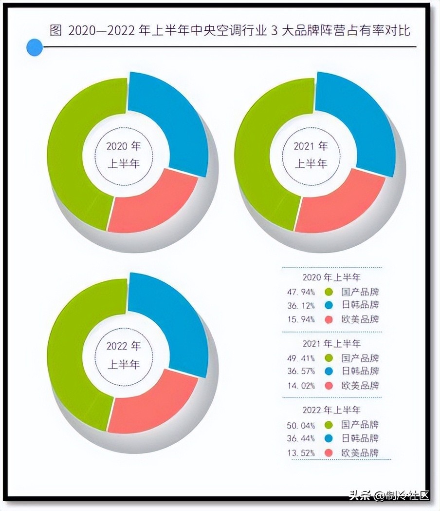 国产品牌中央空调排名前十名,有没有必要买2个中央空调
