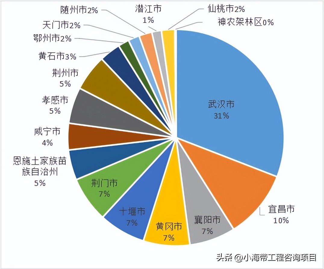 湖北省政府投资项目公示,2022年湖北省政府投资项目