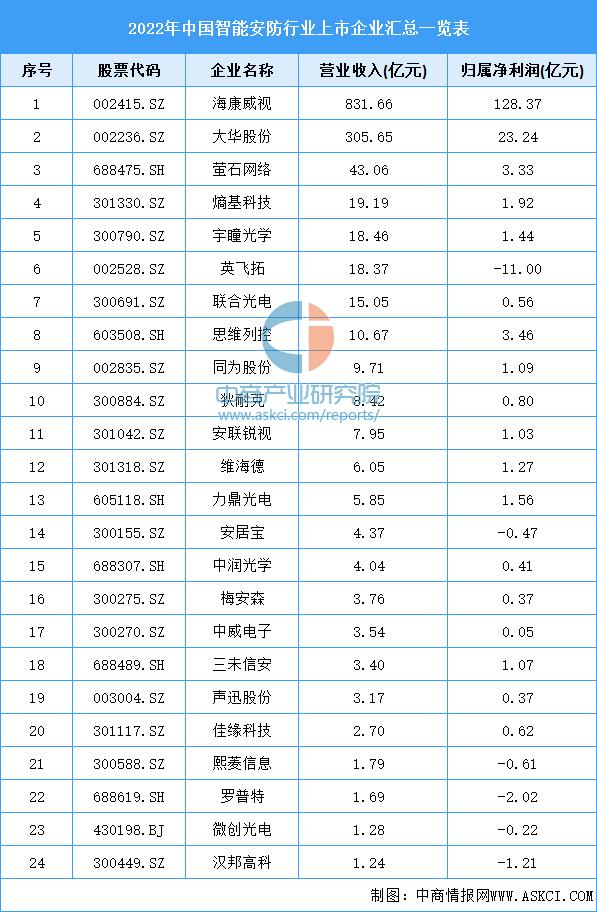 智能安防市场报告,2023年智能安防行业排行榜前十名