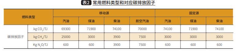 “双碳”目标下*草烟**物流碳排放管理机制研究与探索