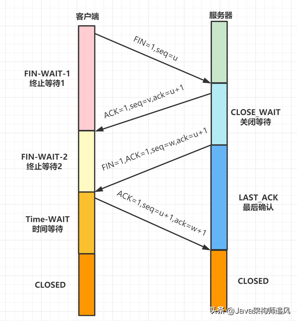 熬夜整理的20道计算机网络面试题,阿里大牛爆肝的面试题