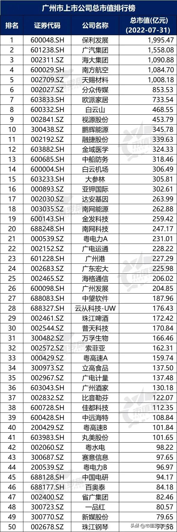 城市观察广州,a股上市城市百强排名