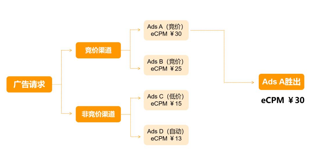 优加产研|新闻资讯类APP变现效率提升，看这篇就够了！