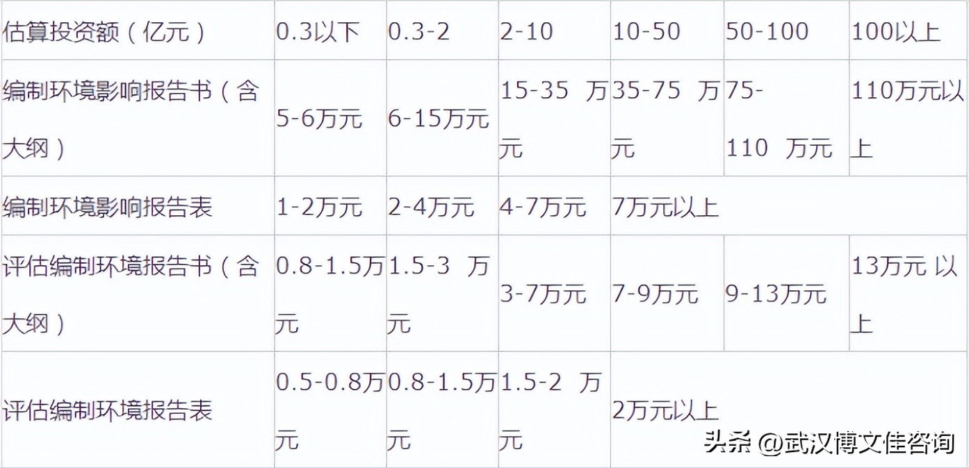 工程咨询费取费标准,咨询服务费取费标准