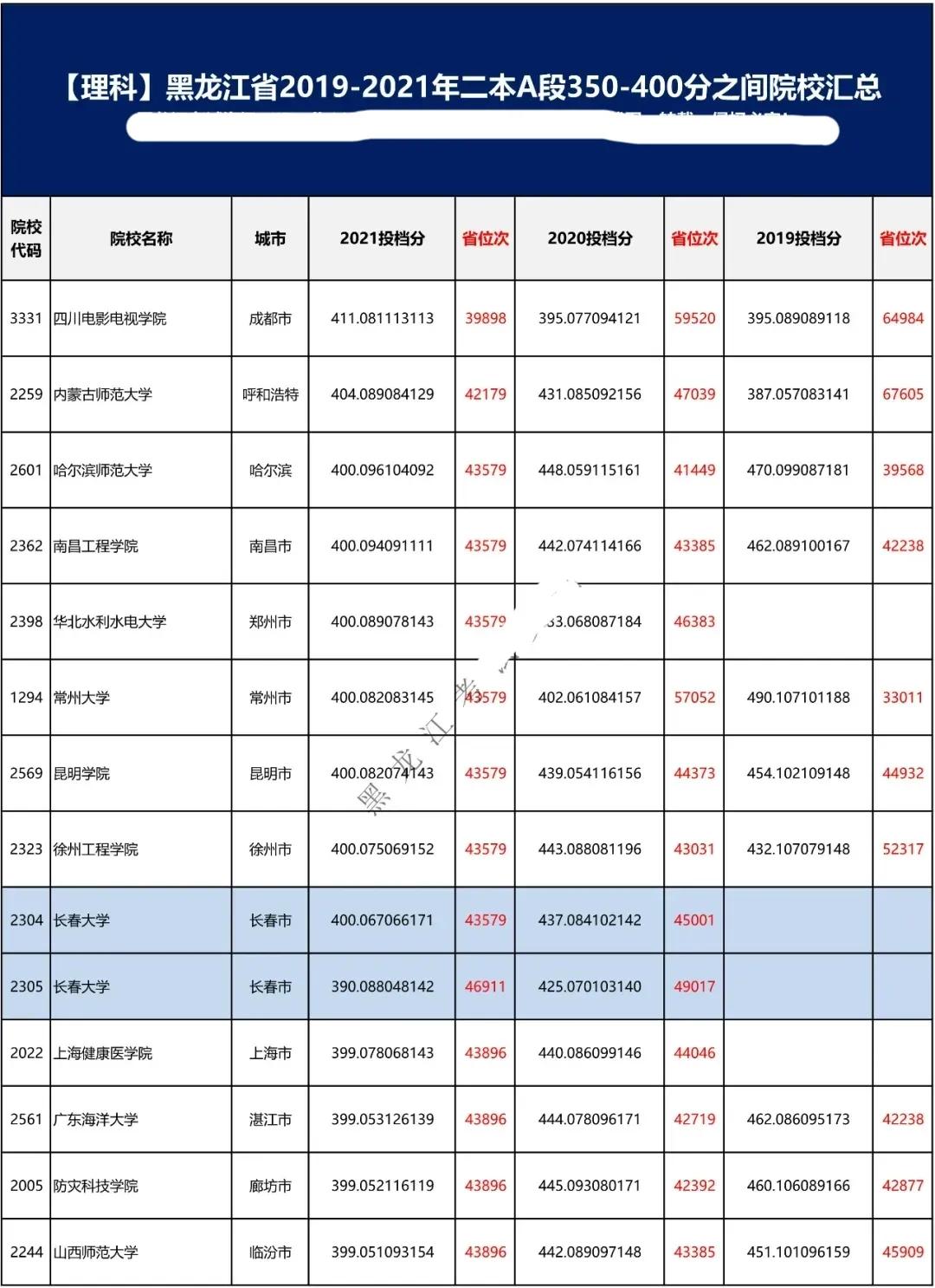 刚达二本线能上哪些学校,文科二本刚达线可以上什么学校