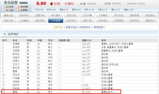 东北证券董秘董晨是女高管年薪90.17万近日公司因违规被罚566万元