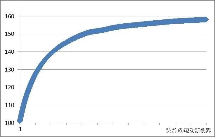 新能源汽车驱动电机控制技术理解,新能源汽车驱动电机特性分析