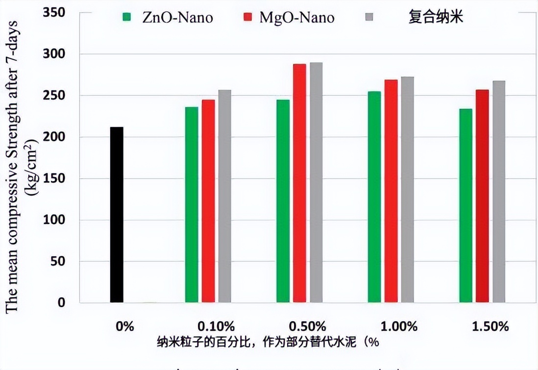 混凝土中纳米粉料的应用效果研究,纳米材料对混凝土的影响