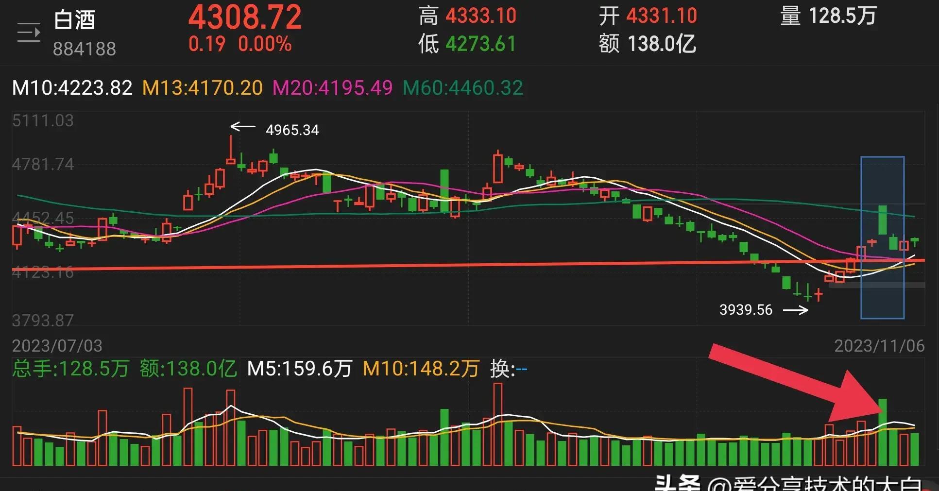 短线捕捉热门板块,如何通过k线图发现板块即将上涨