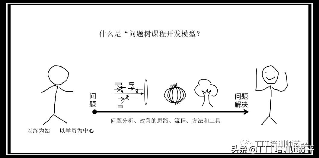 什么是问题树,什么是问题模型