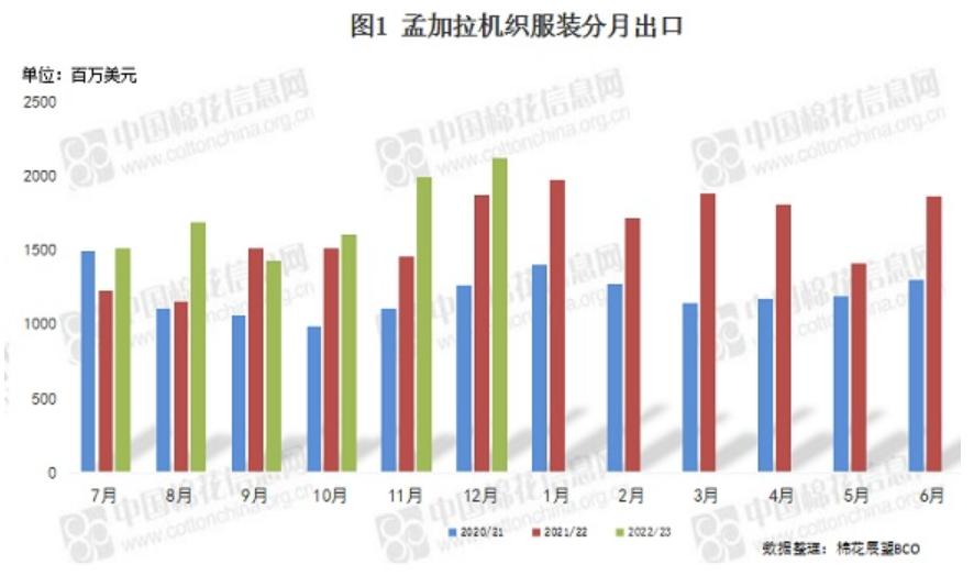 国内棉价冲高华茂股权结构变更中企向孟加拉投2405万美元建服装厂