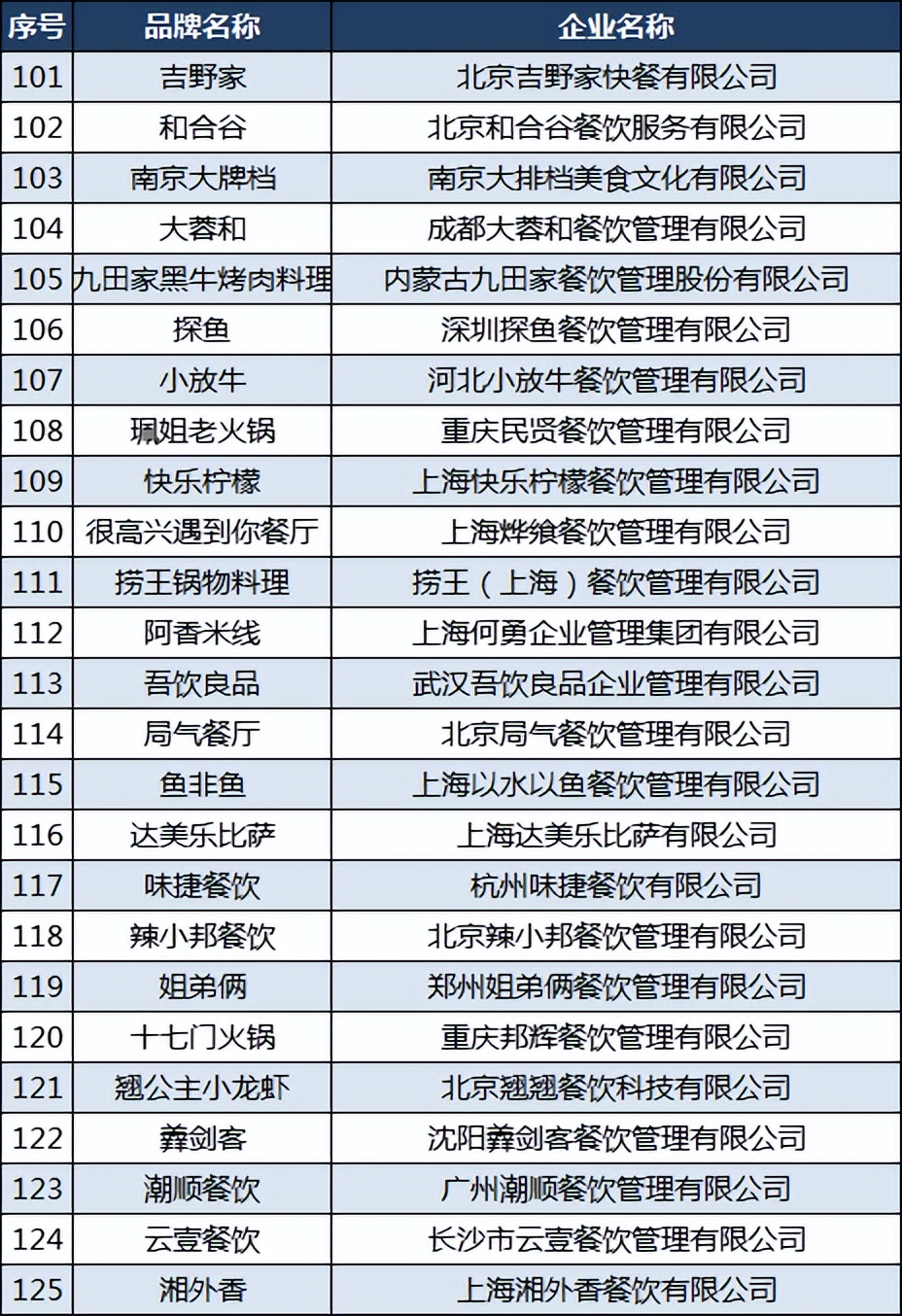 2020中国餐饮品牌力100强,中国餐饮三巨头之首