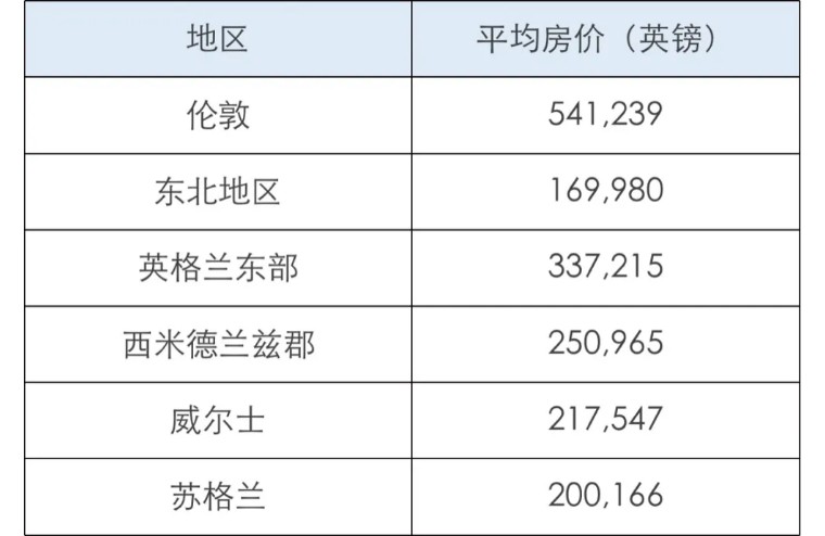 2022年英国住宅市场回顾暨2023年春夏季展望