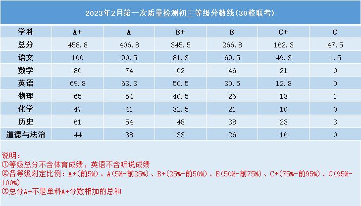 2023深圳初三一模总分是多少分,深圳初三一模等级线2023