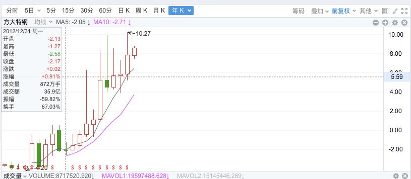 方大特钢等7股股息率超5%,方大特钢股票历年收益