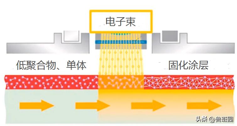 你知道EB电子束涂层固化技术吗？能否带来板材饰面新革命？