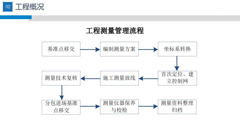 中建新员工培训测量方案与测量管理
