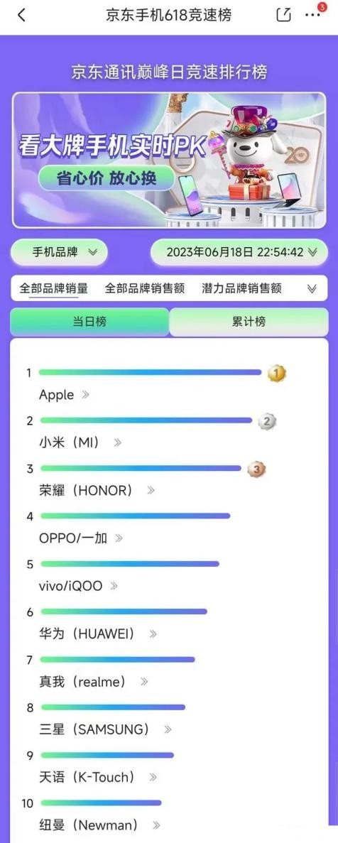 618各价位手机销量排行榜,最新618手机销量榜