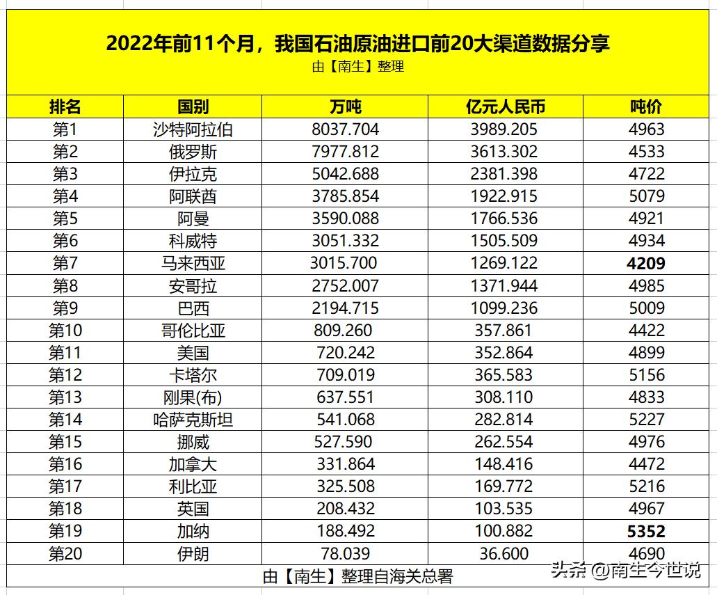 中国石油进口国排名,中国进口石油最新数据
