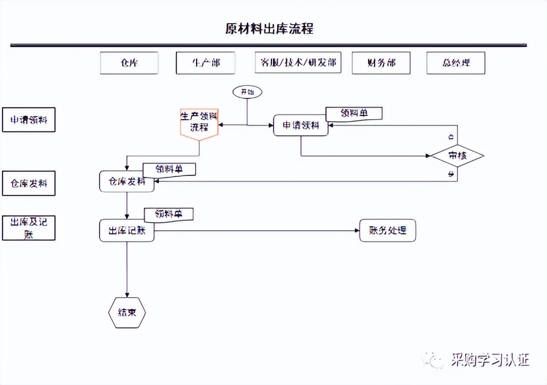 采购部管理制度与工作流程图,采购部工作标准流程存在的问题