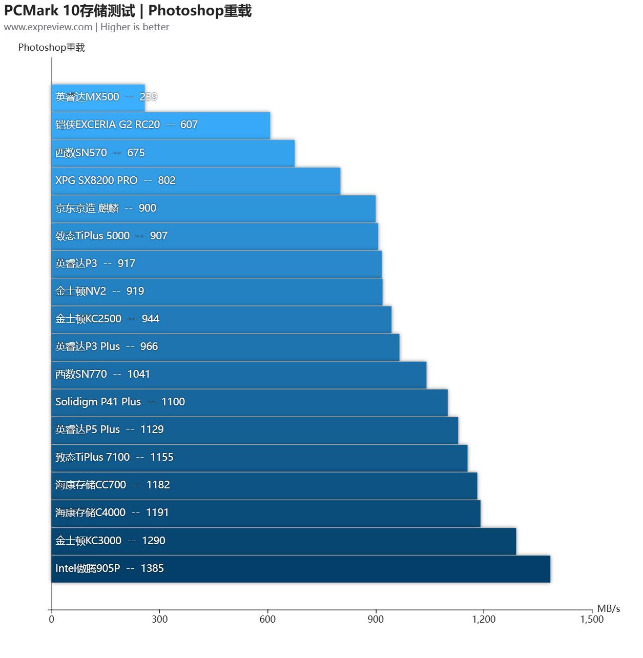 大容量ssd固态硬盘横向测评,2.5寸ssd固态硬盘评测