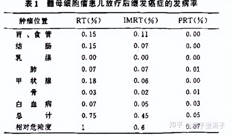 儿童癌症质子治疗,质子治疗适合肿瘤哪一期