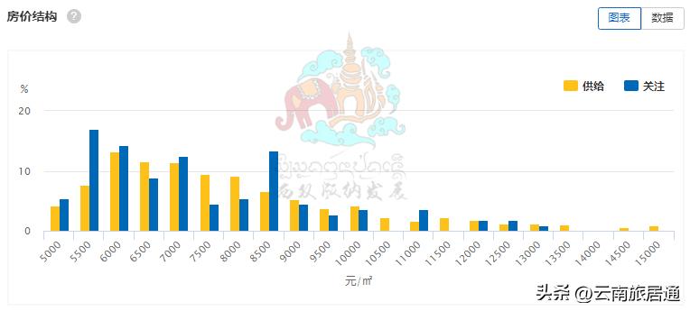 西双版纳房价二手房70多平,西双版纳今年五月份商品房价格