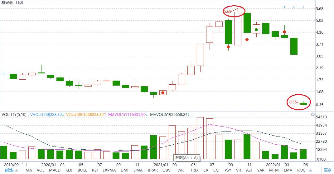 新规下有哪些股票会退市,2022年退市的股票有哪些