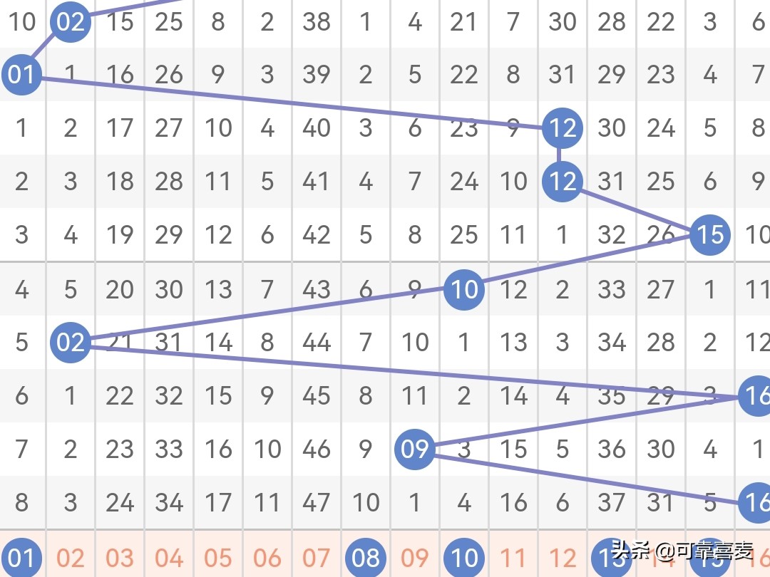 双色球22149期精选单式6+1,双色球23098期精选6+1挑战1000万