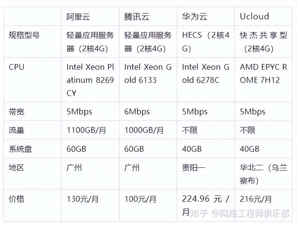 硬核了吧？5家云厂商的全方位测评，正式上线！
