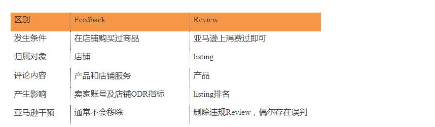 亚马逊feedback的差评重要吗,亚马逊feedback是品牌还是店铺