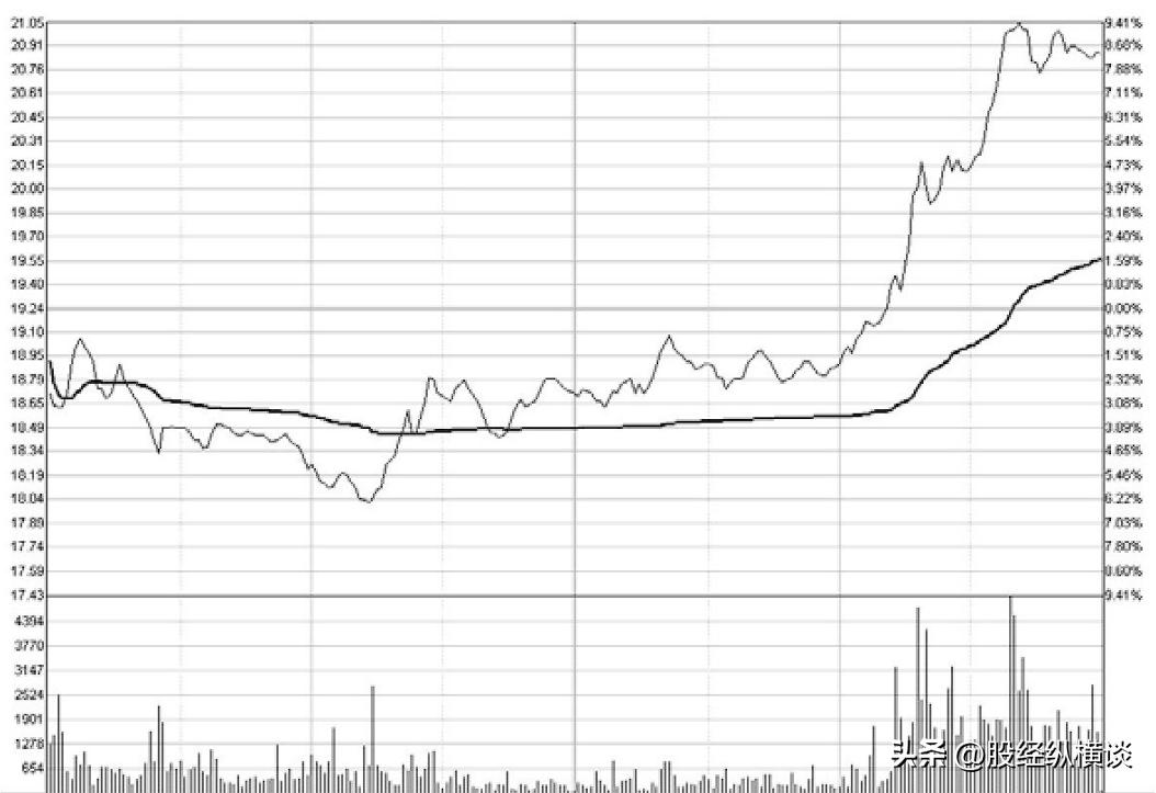 股票早盘拉升预示着是什么,股票盘中突然拉升什么意思
