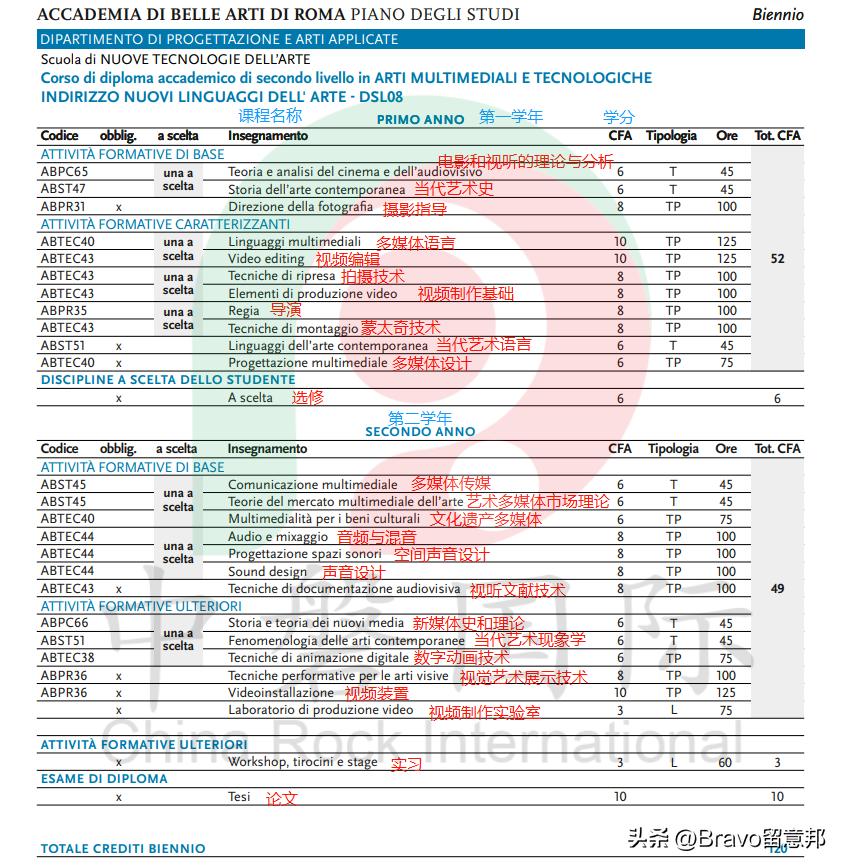 罗马美术学院的多媒体设计专业,罗马美术教学