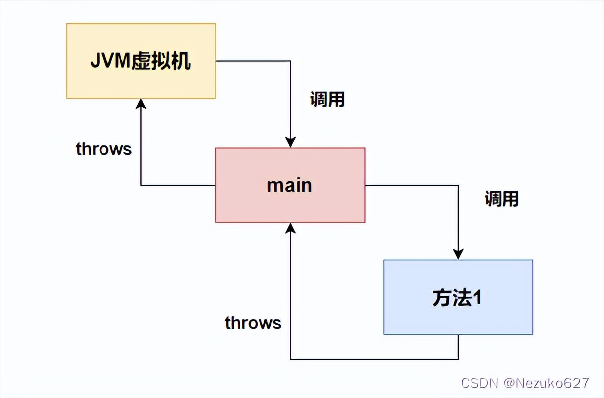 java的异常处理是什么如何使用,java中异常处理会用到哪些关键字