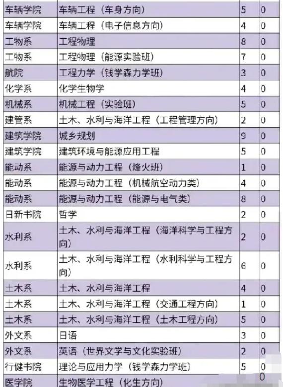2023高考清华大学最冷门专业,2023年高考生最适合报的专业