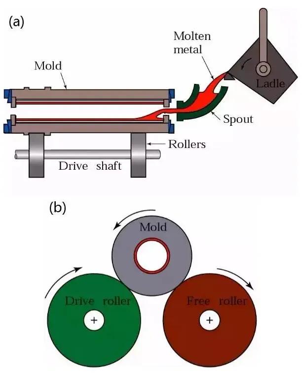 铸造工艺有几种,怎样看懂铸造工艺图