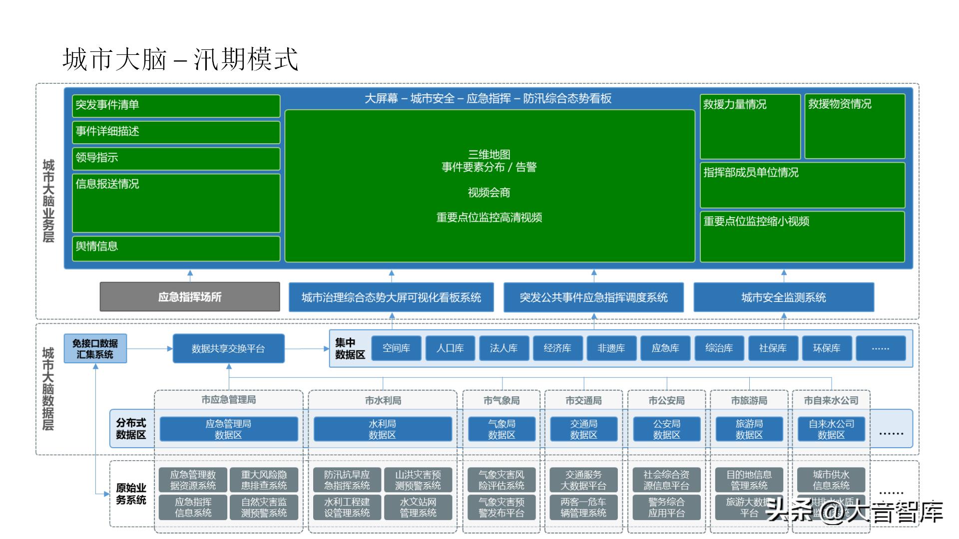 智慧城市架构图ppt,智慧城市数字孪生界面设计