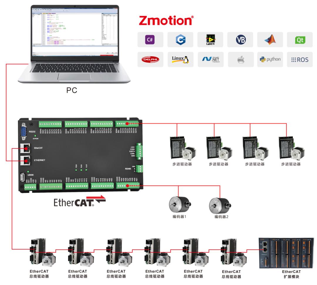 ethercat运动控制器的优势,EtherCAT总线运动控制器