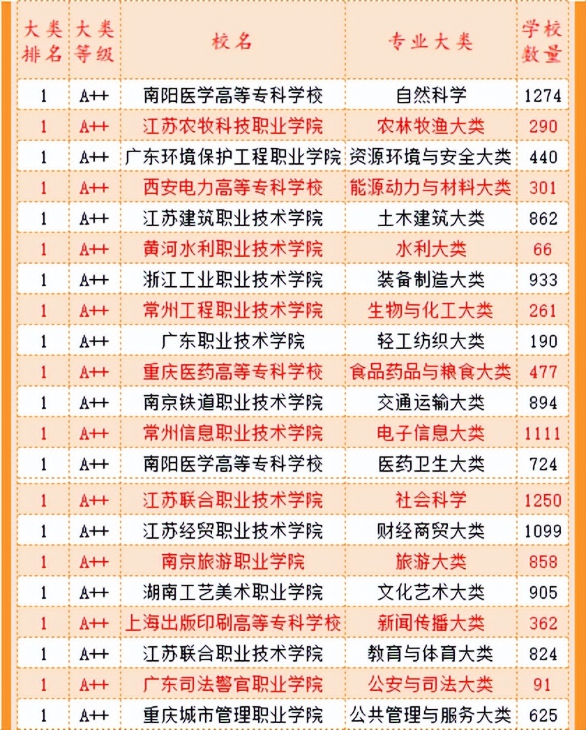 武书连高职高专全国排名,武书连中国高职高专排行榜