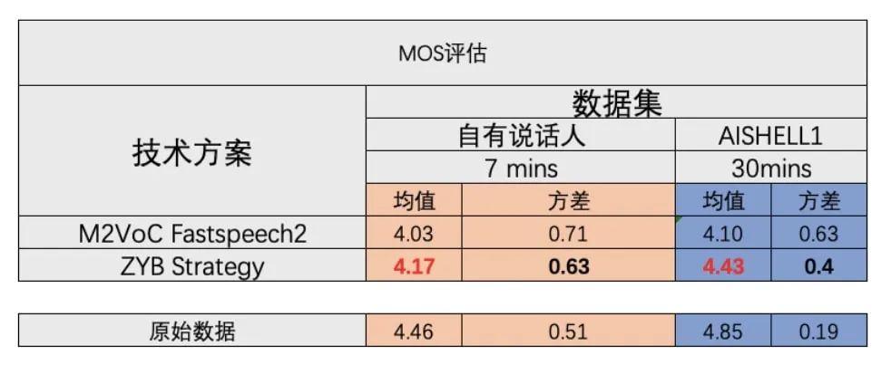 小数据量语音合成技术在作业帮的应用