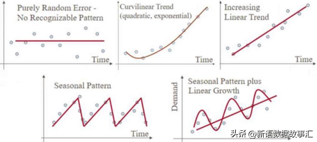 时间序列分析简明教程,时间序列分析预测