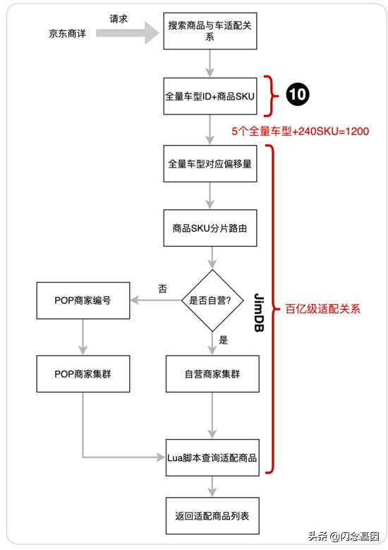 京东APP百亿级的车与商品关系数据检索实践