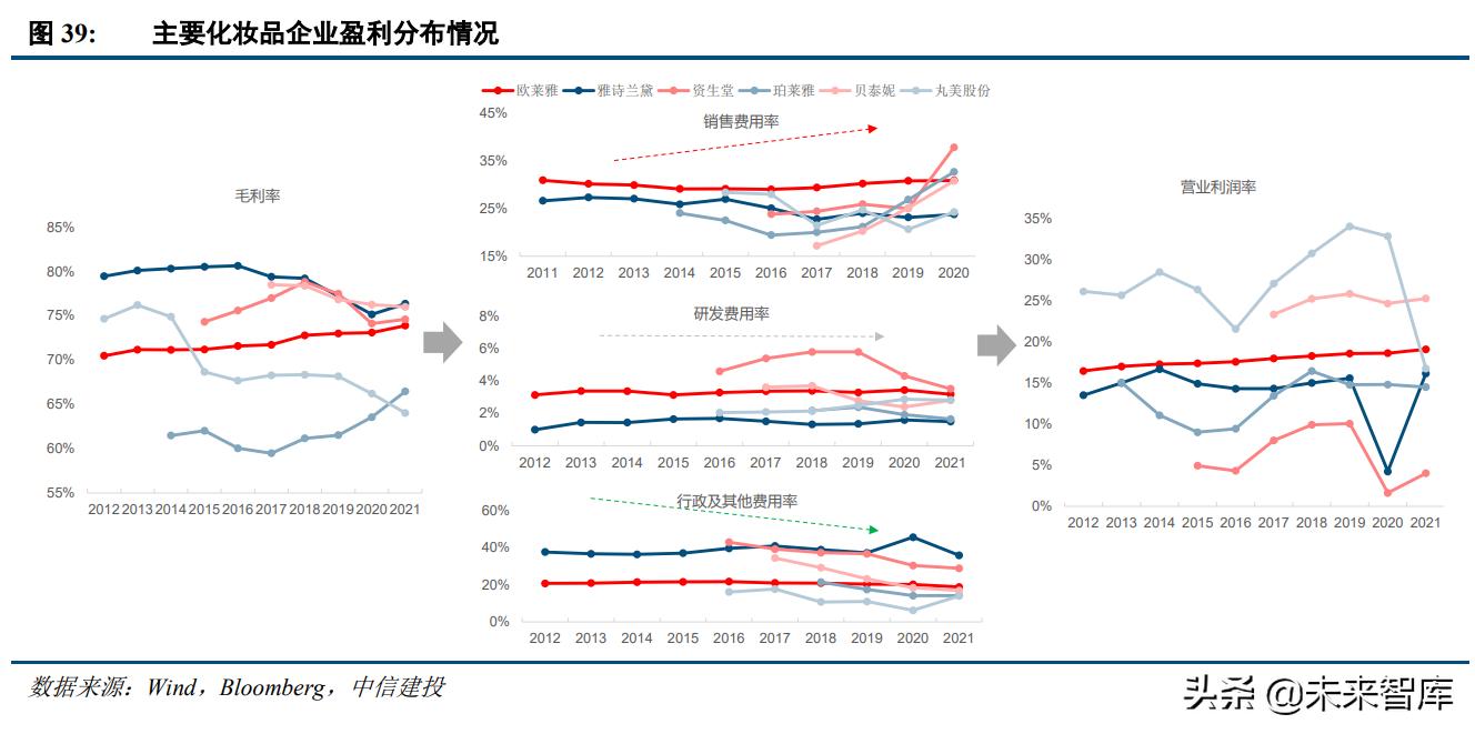化妆品行业景气分析,化妆品估值