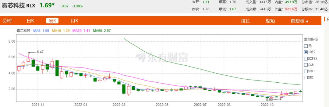 雾芯科技Q3净利润大幅下滑，*子烟电**黄金年代已逝？