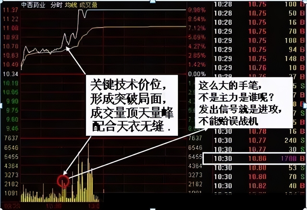 实盘讲解五日分时线判断主力意图,五日均线操盘操作