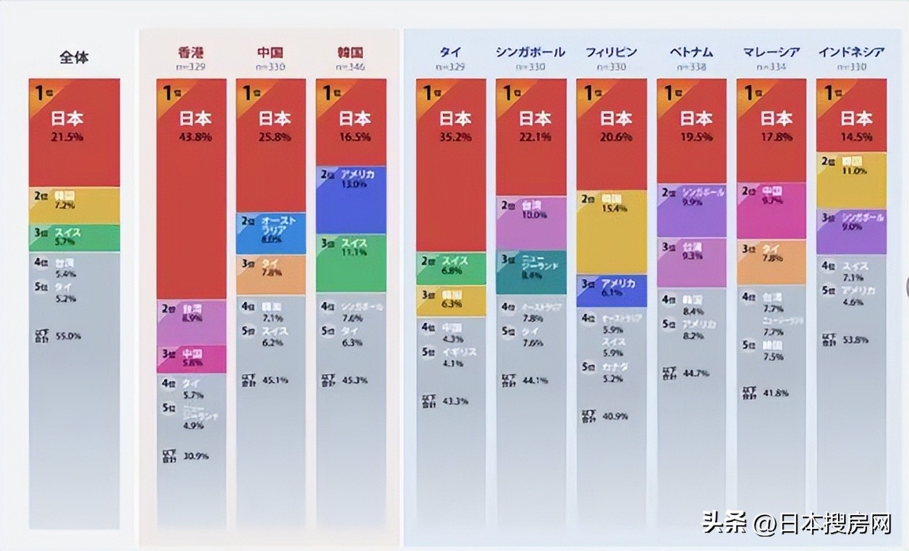 出国旅游自由行日本,日本人最想去旅游的国家