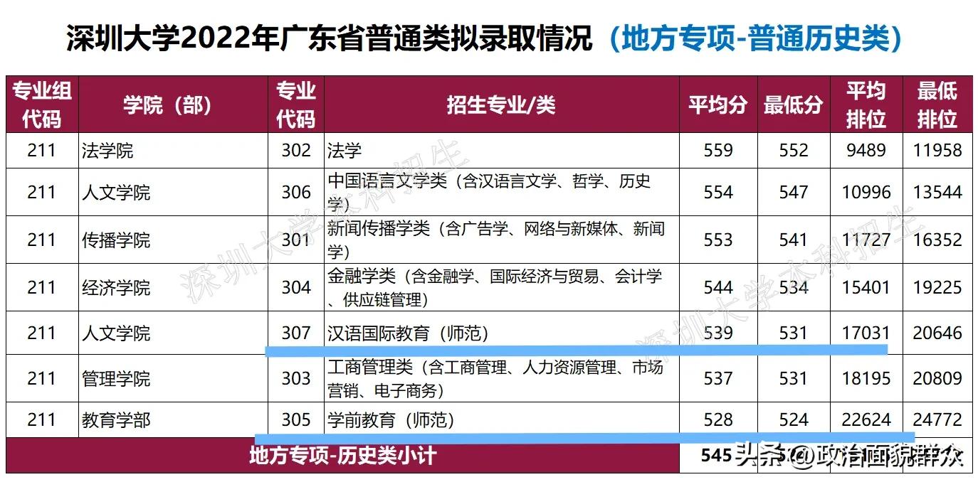 2022年各高校师范类专业录取数据分享系列之,四)——深圳大学