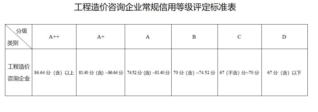 工程造价咨询公司信用等级分几级,四川省工程造价咨询资质一览表